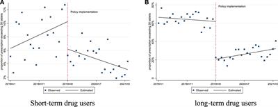 Evaluation of the effect of managing oxycodone/acetaminophen as a psychotropic medicine: An interrupted time-series study